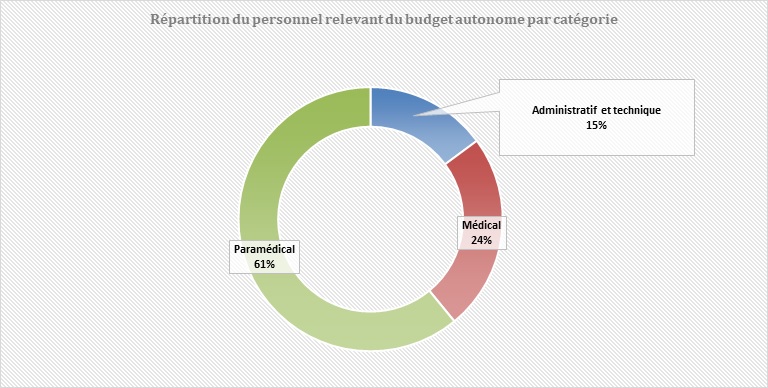 Repartition personnel budget autonome 31122021