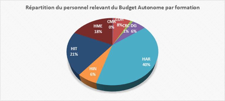 Repartition personnel budget autonome par formation31122021